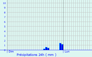 Graphique des précipitations prvues pour Chapelon