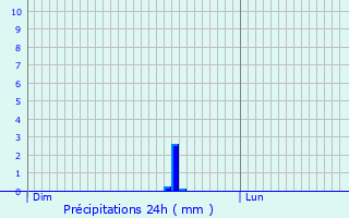 Graphique des précipitations prvues pour Roquecourbe-Minervois