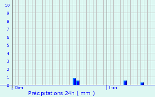 Graphique des précipitations prvues pour Dieue-sur-Meuse