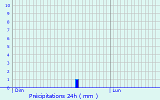 Graphique des précipitations prvues pour La Chaux-en-Bresse