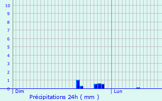 Graphique des précipitations prvues pour Warlaing