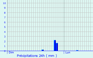 Graphique des précipitations prvues pour Logny-ls-Aubenton