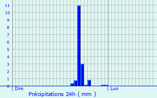 Graphique des précipitations prvues pour Champlitte