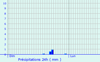 Graphique des précipitations prvues pour Haute-Amance