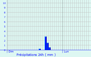 Graphique des précipitations prvues pour Boissy-en-Drouais