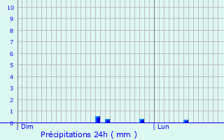 Graphique des précipitations prvues pour Hazebrouck