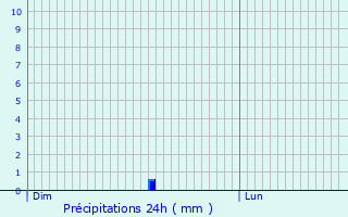 Graphique des précipitations prvues pour Mittainvilliers