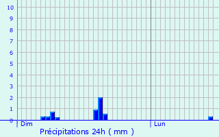 Graphique des précipitations prvues pour Zrich (Kreis 2)