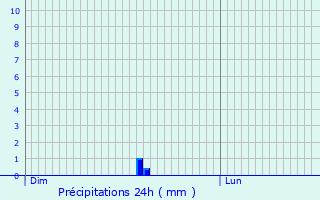 Graphique des précipitations prvues pour Brziat
