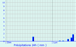 Graphique des précipitations prvues pour Gerzat