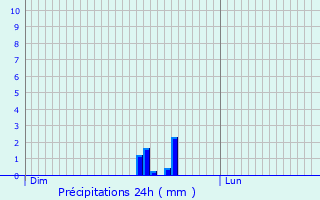 Graphique des précipitations prvues pour Courcelles-sous-Chtenois