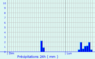Graphique des précipitations prvues pour Sainte-Locadie