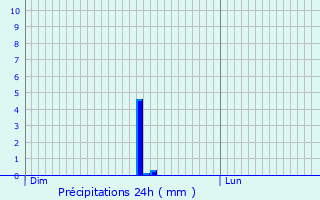 Graphique des précipitations prvues pour Saint-Germain-du-Bois