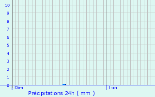 Graphique des précipitations prvues pour Moulinet