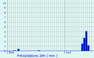 Graphique des précipitations prvues pour Saint-tienne-ls-Remiremont