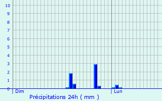 Graphique des précipitations prvues pour Chappes