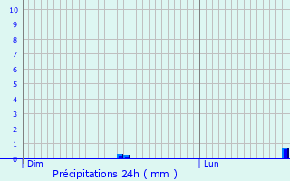 Graphique des précipitations prvues pour Lezoux