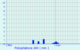 Graphique des précipitations prvues pour Leugny