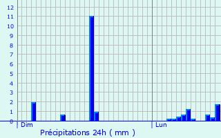 Graphique des précipitations prvues pour Lormont