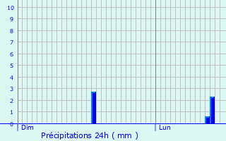 Graphique des précipitations prvues pour Sourdeval