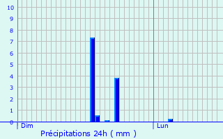 Graphique des précipitations prvues pour Saint-Martin-sur-le-Pr
