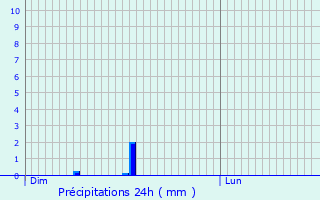 Graphique des précipitations prvues pour Lummen