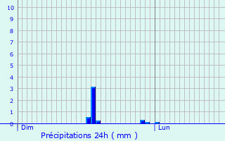 Graphique des précipitations prvues pour Argueil