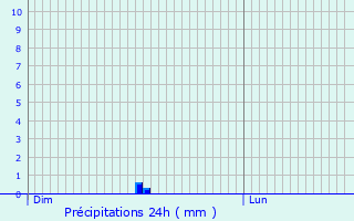 Graphique des précipitations prvues pour Couilly-Pont-aux-Dames