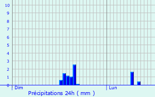 Graphique des précipitations prvues pour Saint-Lger-de-Peyre