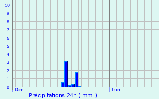 Graphique des précipitations prvues pour Lgny
