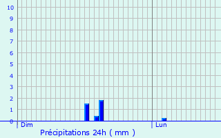 Graphique des précipitations prvues pour Bieuxy