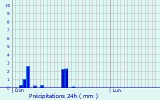 Graphique des précipitations prvues pour Buxeuil
