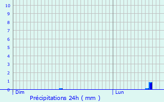 Graphique des précipitations prvues pour Allondans