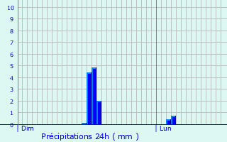 Graphique des précipitations prvues pour Champaubert