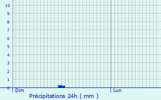 Graphique des précipitations prvues pour Duffel