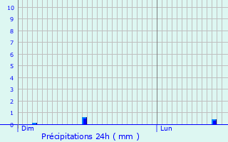 Graphique des précipitations prvues pour Saint-Pathus