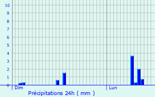 Graphique des précipitations prvues pour La Roche-en-Ardenne