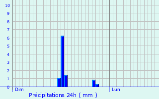 Graphique des précipitations prvues pour Auzouville-l