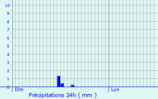 Graphique des précipitations prvues pour Beynes