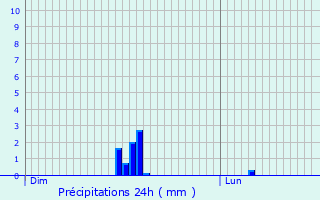 Graphique des précipitations prvues pour Fre-en-Tardenois