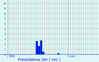 Graphique des précipitations prvues pour Brulle
