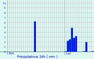 Graphique des précipitations prvues pour Saint-Laurent-sur-Svre