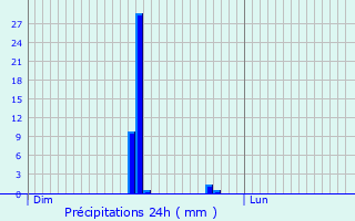 Graphique des précipitations prvues pour Hautot-Saint-Sulpice