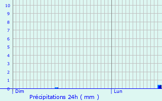 Graphique des précipitations prvues pour Buissard