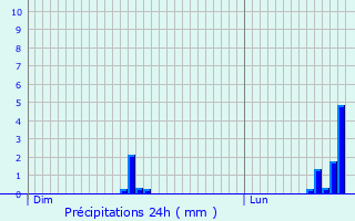 Graphique des précipitations prvues pour Louvign-du-Dsert