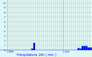 Graphique des précipitations prvues pour Gal