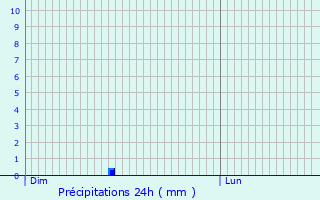 Graphique des précipitations prvues pour Merlas