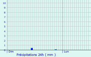 Graphique des précipitations prvues pour Franqueville