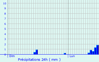 Graphique des précipitations prvues pour Chauch