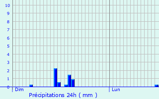 Graphique des précipitations prvues pour Mougon